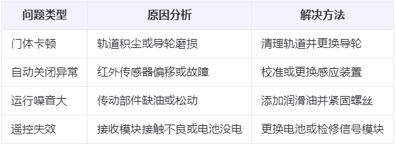 新源兰州厂房新源工业门常见问题与应对方案表