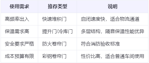 新源兰州厂房新源工业门选购建议