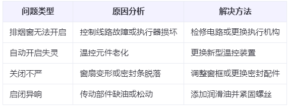 新源兰州新源排烟窗常见问题与应对措施分析表